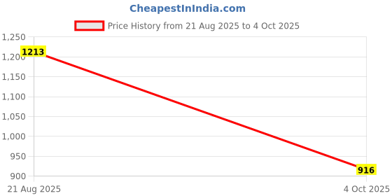 flipkart.com mitsales 250 W Kisan Torch With 2 Km Long Range,3 Modes With 200 W Side Light 10 hrs Torch Emergency Light mitsales Price History Graph from 21 Aug 2025 to 4 Oct 2025