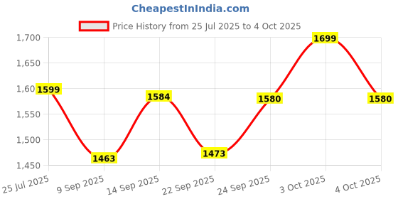 flipkart.com mitsales 250 W Laser Light With 2 Km Long Range ,3 Modes With 10000 Mah Battery Torch mitsales Price History Graph from 25 Jul 2025 to 4 Oct 2025
