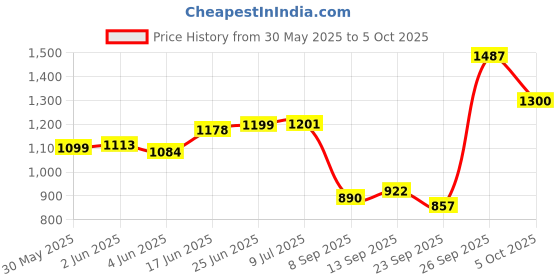 flipkart.com mitsales 280 W Laser Light With 2 km Long Range & Jumbo Size With Strong ABS Plastic Body 10 hrs Torch Emergency Light mitsales Price History Graph from 30 May 2025 to 5 Oct 2025