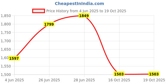 flipkart.com mitsales 3 Km Long Range Torch With 300 W Laser Light ,Strong Aluminum Jumbo Body,3 modes Torch mitsales Price History Graph from 4 Jun 2025 to 18 Oct 2025