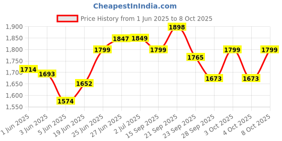 flipkart.com mitsales 300 W Laser Light Jumbo With 3 Km Long Range,8000 Mah Battery Capacity Torch mitsales Price History Graph from 1 Jun 2025 to 8 Oct 2025