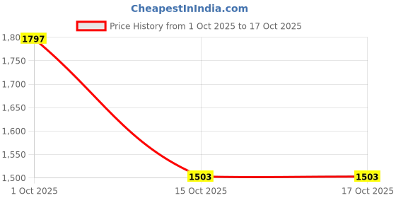 flipkart.com mitsales 3000 Meter Long Range With 300 W LED,3 Modes & 8000 Mah Battery Capacity Torch mitsales Price History Graph from 1 Oct 2025 to 16 Oct 2025