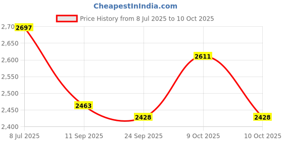 flipkart.com mitsales 350 W Camping Torch With 3 Km Long Range,Heavy Weight With 28 HW Night Lamp Torch mitsales Price History Graph from 8 Jul 2025 to 10 Oct 2025
