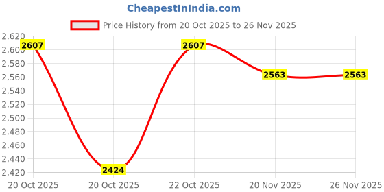 flipkart.com mitsales 350 W Jumbo ABS Body Torch With 2 Km Long Range,4 modes & 28 HW Desk Lamp 10 hrs Torch Emergency Light mitsales Price History Graph from 20 Oct 2025 to 26 Nov 2025