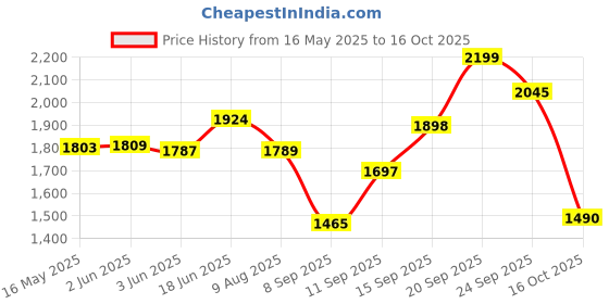 flipkart.com mitsales 350 W Jumbo Aluminium Body Torch With 3 Km Long Range With 3 Modes 8 hrs Torch Emergency Light mitsales Price History Graph from 16 May 2025 to 16 Oct 2025