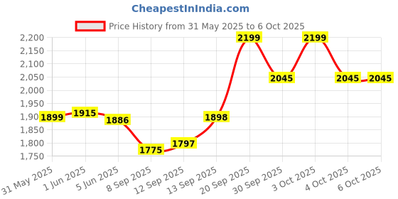 flipkart.com mitsales 350 W Jumbo Aluminium Body Torch With 3 Km Long Range,5 Modes & 300 W SideTube 8 hrs Torch Emergency Light mitsales Price History Graph from 31 May 2025 to 4 Oct 2025