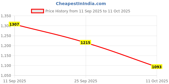 flipkart.com mitsales 40 W Emergency Light With 1000 Meter Long Range With 6000 Mah Lithium Battery 10 hrs Torch Emergency Light mitsales Price History Graph from 11 Sep 2025 to 11 Oct 2025