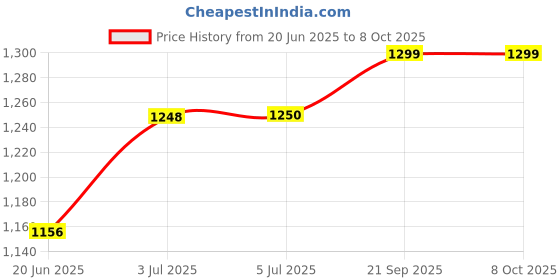 flipkart.com mitsales 45 W Emergency Light With 1000 Meter Long Renge With 6000 Mah Lithiun Battery 10 hrs Torch Emergency Light mitsales Price History Graph from 20 Jun 2025 to 7 Oct 2025