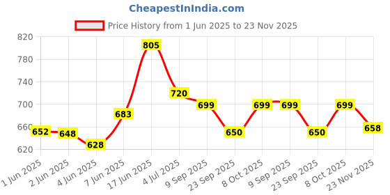 flipkart.com mitsales 500 Meter Long Range Emergency Light With 2 LED Tube ,3 Modes Function,Handle To Carry Easily Any Where It Also Supports Solar Charging Function With Ac Wire For Charging 10 hrs Torch Emergency Light mitsales Price History Graph from 1 Jun 2025 to 23 Nov 2025