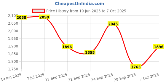 flipkart.com mitsales 500 W Camping Torch With 3 Km Long Range, Water Proof Aluminium Body ,3 Modes 30 hrs Torch Emergency Light mitsales Price History Graph from 19 Jun 2025 to 7 Oct 2025