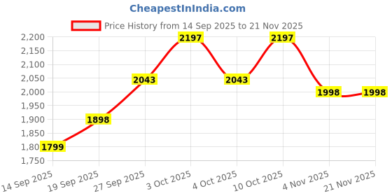 flipkart.com mitsales 500 W Camping Water Proof Torch With 3000 Meter Long Range & 3 Modes 40 hrs Torch Emergency Light mitsales Price History Graph from 14 Sep 2025 to 21 Nov 2025
