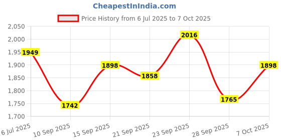 flipkart.com mitsales 500 W Kisan Torch With 3 Km Long Range,3 Modes,Water Proof Jumbo Body Torch mitsales Price History Graph from 6 Jul 2025 to 7 Oct 2025