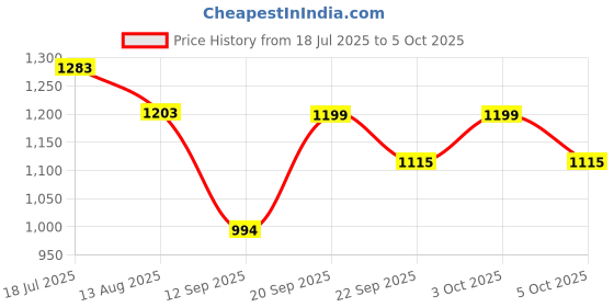 flipkart.com mitsales 90 W Jumbo Solar Torch With 1.5 Km Long Range,2 Modes,Dual Side Tube 8 hrs Torch Emergency Light mitsales Price History Graph from 18 Jul 2025 to 5 Oct 2025