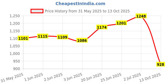 flipkart.com mitsales Domoda 150 W Emergency Light With 2000 Meter Long Range ,Side Light With Big SMD , 2 Modes High For Front Light & Side Light ,With ABS Plastic Body & Ac Wire For Recharging Function 12 hrs Torch Emergency Light mitsales Price History Graph from 31 May 2025 to 13 Oct 2025