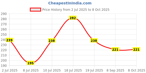 flipkart.com mitsu MT-medu vada maker-1 Vada Maker mitsu Price History Graph from 2 Jul 2025 to 8 Oct 2025