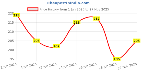 flipkart.com mitsu Power Free Hand Blender for Egg & Cream Beater, Milkshake, Lassi, Butter Milk Mixer Maker 0 Hand Blender (Multicolor) Plastic Cage Whisk mitsu Price History Graph from 1 Jun 2025 to 27 Nov 2025