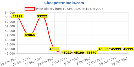 flipkart.com mitsubishi electric 2024 Model 1.8 Ton 2 Star Split AC - White mitsubishi electric Price History Graph from 10 Sep 2025 to 18 Oct 2025