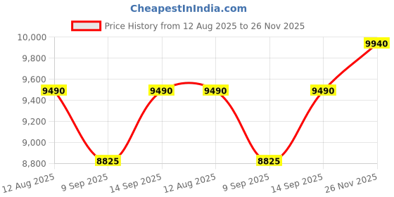 flipkart.com Mitsuko AmbiMotion 2.1 TV Sync Led Backlight HDMI 2.1 Sync Box 4K120Hz (Upto 65 Inch TV) Price History Graph from 12 Aug 2025 to 26 Nov 2025