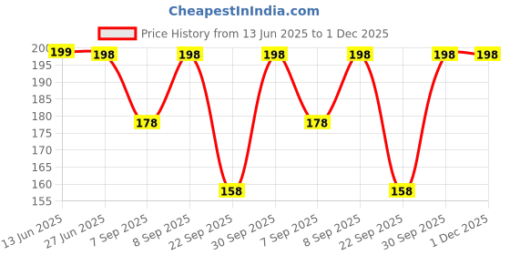 flipkart.com MITSURU 9x9 inch, Handkerchief, Very soft Febric for Women/Children. ["Multicolor"] Handkerchief Price History Graph from 13 Jun 2025 to 30 Nov 2025