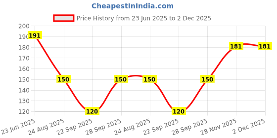 flipkart.com MITSURU Colorfully Line Hankey ["White"] Handkerchief Price History Graph from 23 Jun 2025 to 2 Dec 2025