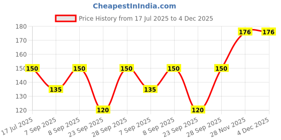 flipkart.com MITSURU ESS03 ["White"] Handkerchief Price History Graph from 17 Jul 2025 to 3 Dec 2025