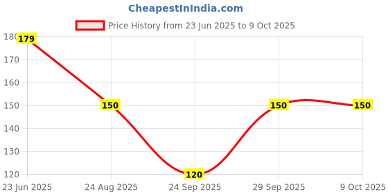 flipkart.com MITSURU Handkerchief White Colorfully Line Hankey Set Of 6 pcs ["White"] Handkerchief Price History Graph from 23 Jun 2025 to 9 Oct 2025