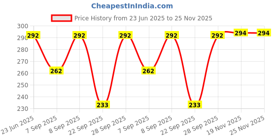 flipkart.com MITSURU Large Cotton Handkerchiefs Hanky Kerchief For Men White Striped ["Multicolor Kerchief for Men"] Handkerchief Price History Graph from 23 Jun 2025 to 25 Nov 2025