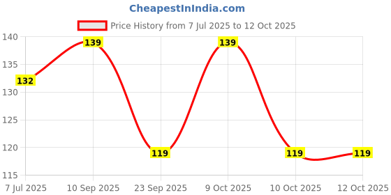 flipkart.com mitsuru Printed Men Brief mitsuru Price History Graph from 7 Jul 2025 to 12 Oct 2025