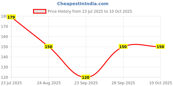 flipkart.com MITSURU Stonic Soft Stripes Terry Face Towel Handkerchief ["Multicolor"] Handkerchief Price History Graph from 23 Jul 2025 to 9 Oct 2025