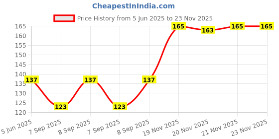 flipkart.com MITSURU TEDDY BEAR ULTRA SOFT ["MULTICOLORS"] Handkerchief Price History Graph from 5 Jun 2025 to 21 Nov 2025