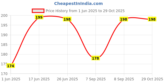 flipkart.com MITSURU ultra soft towel handkerchief pack 10 ["Multicolor"] Handkerchief Price History Graph from 1 Jun 2025 to 28 Oct 2025