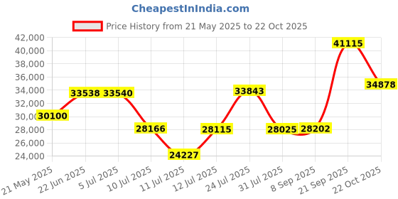 flipkart.com mitsuyama 7 HP 4 Stroke Power Weeder |Cultivator | with AIR Cooled Petrol Engine Fuel Grass Trimmer mitsuyama Price History Graph from 21 May 2025 to 22 Oct 2025