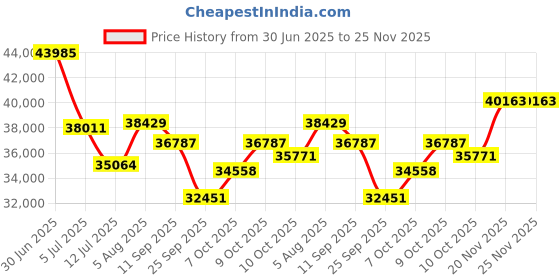 flipkart.com gscpt Mitsuyama MY-600G Petrol Operated 7 HP Power Tiller of 170F Engine with 32blades Fuel Grass Trimmer gscpt Price History Graph from 30 Jun 2025 to 25 Nov 2025