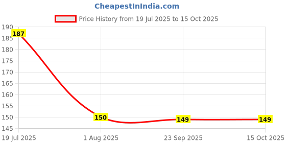 flipkart.com mittal 113mm Half Round Files (Set of 2) Knife Sharpening Steel mittal Price History Graph from 19 Jul 2025 to 15 Oct 2025