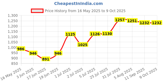 flipkart.com mittal Air Versatile Design Trolley for Inverter and Battery mittal Price History Graph from 16 May 2025 to 8 Oct 2025