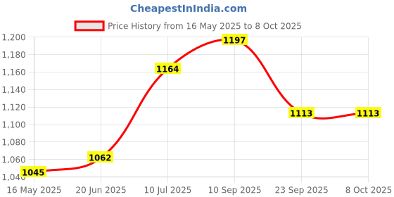 flipkart.com mittal Extra Study design Trolley for Inverter and Battery mittal Price History Graph from 16 May 2025 to 7 Oct 2025