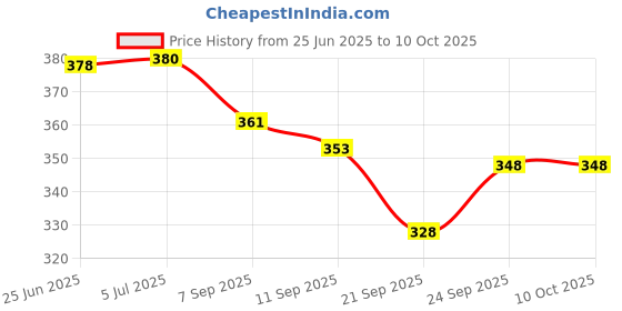 flipkart.com mittal GLOBE_505_E Educational Students Table Top Political World Globe mittal Price History Graph from 25 Jun 2025 to 10 Oct 2025