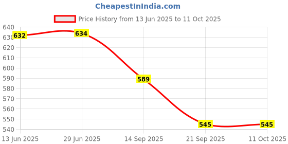 flipkart.com mittal GLOBE_808_WM DESK AND TABLE TOP POLITICAL World Globe mittal Price History Graph from 13 Jun 2025 to 11 Oct 2025