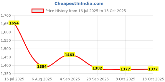 flipkart.com mittal Heavy-Duty Inverter Trolley for Home & Office | Durable and Movabl Trolley for Inverter and Battery mittal Price History Graph from 16 Jul 2025 to 13 Oct 2025
