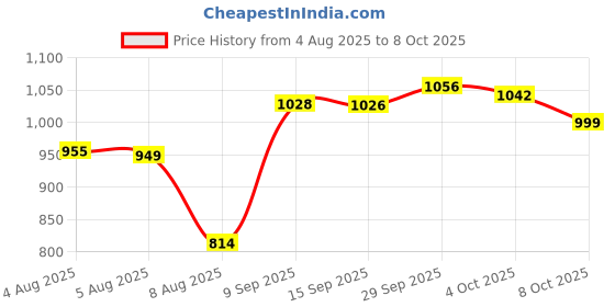 flipkart.com mittal Heavy Duty Iron Trolley for Inverter and Battery mittal Price History Graph from 4 Aug 2025 to 8 Oct 2025