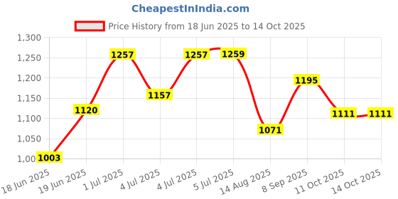 flipkart.com mittal Heavy Duty Utility Premium Trolley for Inverter and Battery mittal Price History Graph from 18 Jun 2025 to 13 Oct 2025