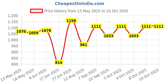 flipkart.com mittal Home Ups Inverter Battery Trolley Strong & Convenient | 7 Wheels | MCB Locks Trolley for Inverter and Battery mittal Price History Graph from 13 May 2025 to 10 Oct 2025