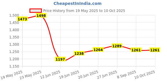 flipkart.com mittal INVERTER TROLLEY FOR ALL SPACES FOR HOME,OFFICES AND WAREHOUSES USES Trolley for Inverter and Battery mittal Price History Graph from 19 May 2025 to 9 Oct 2025