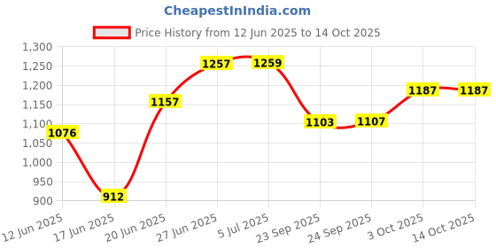 flipkart.com mittal INVERTER TROLLEY Trolley for Inverter and Battery mittal Price History Graph from 12 Jun 2025 to 14 Oct 2025