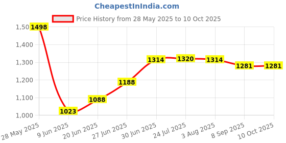 flipkart.com mittal IT TUBULAR for Black Trolley for Inverter and Battery mittal Price History Graph from 28 May 2025 to 9 Oct 2025