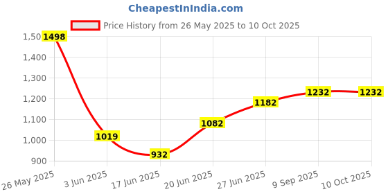flipkart.com mittal IT TUBULAR Red White Trolley for Inverter and Battery mittal Price History Graph from 26 May 2025 to 9 Oct 2025