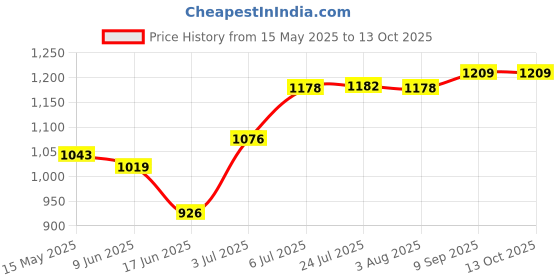 flipkart.com mittal IT TUBULUAR Trolley for Inverter and Battery mittal Price History Graph from 15 May 2025 to 13 Oct 2025
