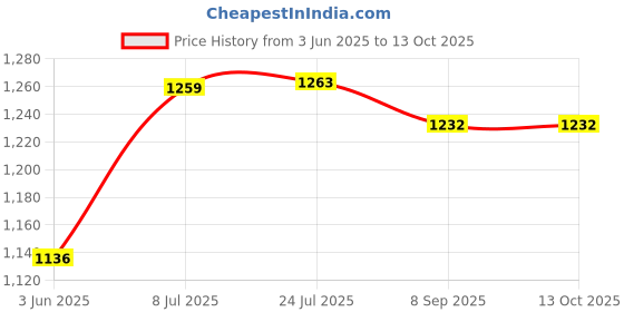 flipkart.com mittal IT01 Trolley for Inverter and Battery mittal Price History Graph from 3 Jun 2025 to 13 Oct 2025