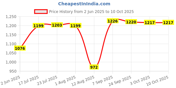 flipkart.com mittal JP_BFW_7 Wheels Trolley for Inverter and Battery mittal Price History Graph from 2 Jun 2025 to 9 Oct 2025