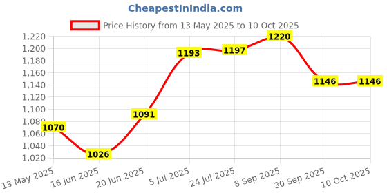 flipkart.com mittal JP_BG_7 Wheels Trolley for Inverter and Battery mittal Price History Graph from 13 May 2025 to 10 Oct 2025